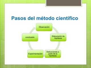 Pasos del método científico
Observación
Elaboración de
hipótesis
Deducciones a
partir de la
hipótesis
Experimentación
conclusión
 