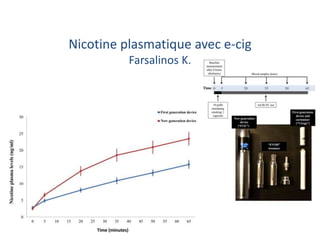 Nicotine plasmatique avec e-cig
Farsalinos K.
 