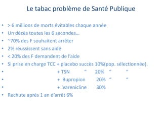 Le tabac problème de Santé Publique
• > 6 millions de morts évitables chaque année
• Un décès toutes les 6 secondes…
• ~70% des F souhaitent arrêter
• 2% réussissent sans aide
• < 20% des F demandent de l’aide
• Si prise en charge TCC + placebo succès 10%(pop. sélectionnée).
• + TSN “ 20% “ “
• + Bupropion 20% “ “
• + Varenicline 30%
• Rechute après 1 an d’arrêt 6%
 