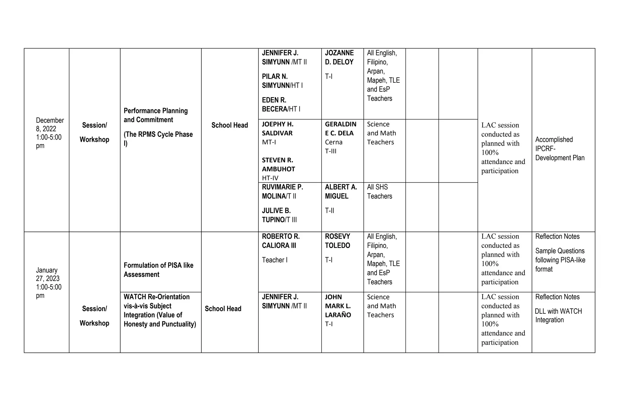 December
8, 2022
1:00-5:00
pm
Session/
Workshop
Performance Planning
and Commitment
(The RPMS Cycle Phase
I)
School Head
JENNIFER J.
SIMYUNN /MT II
PILAR N.
SIMYUNN/HT I
EDEN R.
BECERA/HT I
JOZANNE
D. DELOY
T-I
All English,
Filipino,
Arpan,
Mapeh, TLE
and EsP
Teachers
LAC session
conducted as
planned with
100%
attendance and
participation
Accomplished
IPCRF-
Development Plan
JOEPHY H.
SALDIVAR
MT-I
STEVEN R.
AMBUHOT
HT-IV
GERALDIN
E C. DELA
Cerna
T-III
Science
and Math
Teachers
RUVIMARIE P.
MOLINA/T II
JULIVE B.
TUPINO/T III
ALBERT A.
MIGUEL
T-II
All SHS
Teachers
January
27, 2023
1:00-5:00
pm
Session/
Workshop
Formulation of PISA like
Assessment
School Head
ROBERTO R.
CALIORA III
Teacher I
ROSEVY
TOLEDO
T-I
All English,
Filipino,
Arpan,
Mapeh, TLE
and EsP
Teachers
LAC session
conducted as
planned with
100%
attendance and
participation
Reflection Notes
Sample Questions
following PISA-like
format
WATCH Re-Orientation
vis-à-vis Subject
Integration (Value of
Honesty and Punctuality)
JENNIFER J.
SIMYUNN /MT II
JOHN
MARK L.
LARAÑO
T-I
Science
and Math
Teachers
LAC session
conducted as
planned with
100%
attendance and
participation
Reflection Notes
DLL with WATCH
Integration
 
