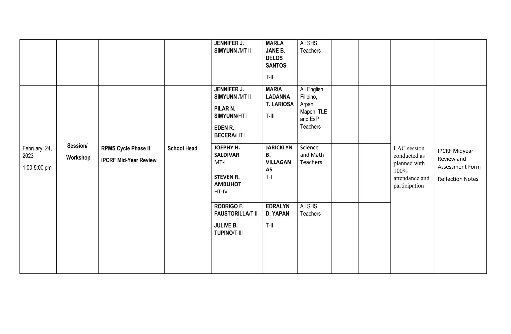 JENNIFER J.
SIMYUNN /MT II
MARLA
JANE B.
DELOS
SANTOS
T-II
All SHS
Teachers
February 24,
2023
1:00-5:00 pm
Session/
Workshop
RPMS Cycle Phase II
IPCRF Mid-Year Review
School Head
JENNIFER J.
SIMYUNN /MT II
PILAR N.
SIMYUNN/HT I
EDEN R.
BECERA/HT I
MARIA
LADANNA
T. LARIOSA
T-III
All English,
Filipino,
Arpan,
Mapeh, TLE
and EsP
Teachers
LAC session
conducted as
planned with
100%
attendance and
participation
IPCRF Midyear
Review and
Assessment Form
Reflection Notes
JOEPHY H.
SALDIVAR
MT-I
STEVEN R.
AMBUHOT
HT-IV
JARICKLYN
B.
VILLAGAN
AS
T-I
Science
and Math
Teachers
RODRIGO F.
FAUSTORILLA/T II
JULIVE B.
TUPINO/T III
EDRALYN
D. YAPAN
T-II
All SHS
Teachers
 