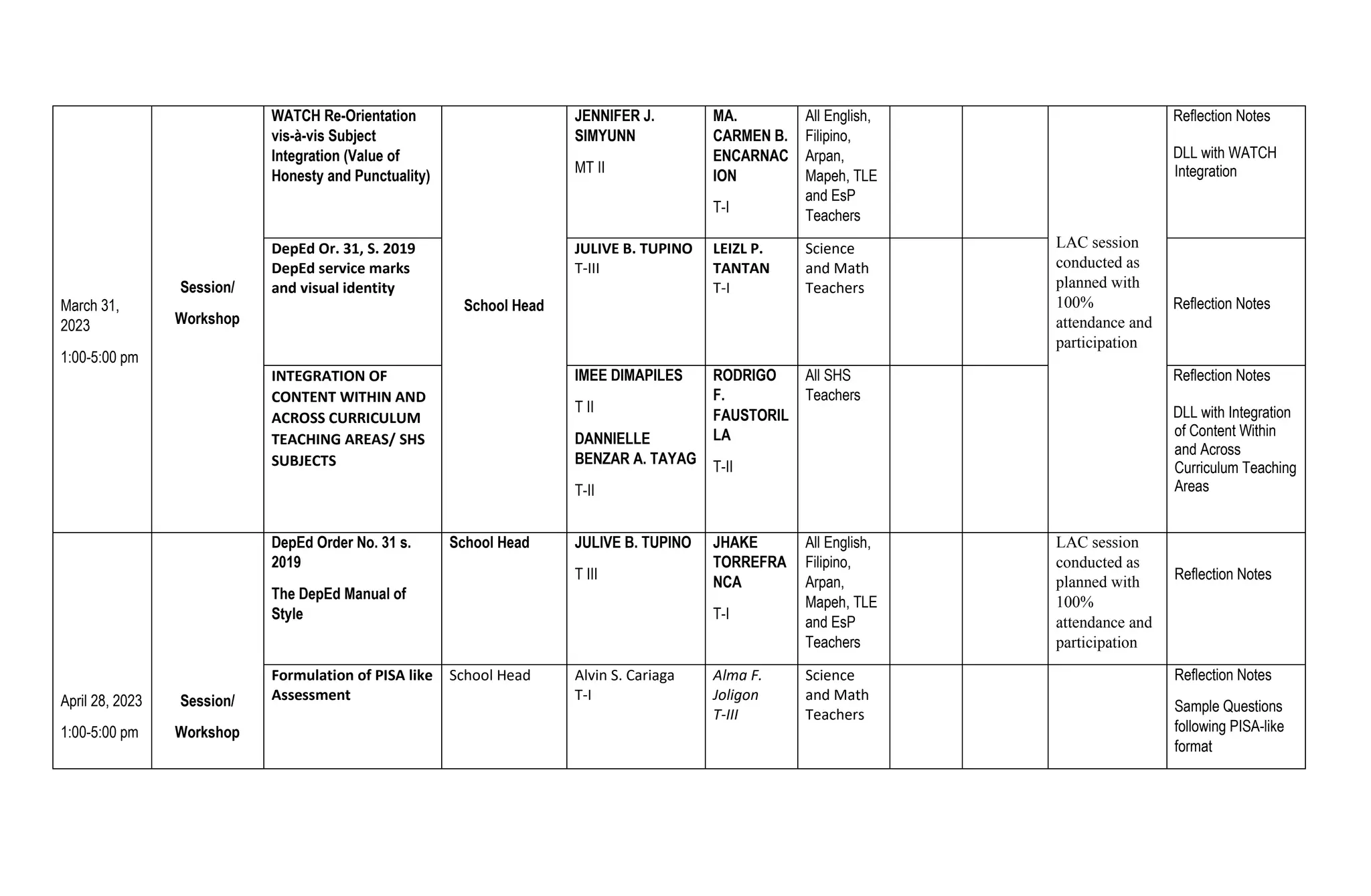 March 31,
2023
1:00-5:00 pm
Session/
Workshop
WATCH Re-Orientation
vis-à-vis Subject
Integration (Value of
Honesty and Punctuality)
School Head
JENNIFER J.
SIMYUNN
MT II
MA.
CARMEN B.
ENCARNAC
ION
T-I
All English,
Filipino,
Arpan,
Mapeh, TLE
and EsP
Teachers
LAC session
conducted as
planned with
100%
attendance and
participation
Reflection Notes
DLL with WATCH
Integration
DepEd Or. 31, S. 2019
DepEd service marks
and visual identity
JULIVE B. TUPINO
T-III
LEIZL P.
TANTAN
T-I
Science
and Math
Teachers
Reflection Notes
INTEGRATION OF
CONTENT WITHIN AND
ACROSS CURRICULUM
TEACHING AREAS/ SHS
SUBJECTS
IMEE DIMAPILES
T II
DANNIELLE
BENZAR A. TAYAG
T-II
RODRIGO
F.
FAUSTORIL
LA
T-II
All SHS
Teachers
Reflection Notes
DLL with Integration
of Content Within
and Across
Curriculum Teaching
Areas
April 28, 2023
1:00-5:00 pm
Session/
Workshop
DepEd Order No. 31 s.
2019
The DepEd Manual of
Style
School Head JULIVE B. TUPINO
T III
JHAKE
TORREFRA
NCA
T-I
All English,
Filipino,
Arpan,
Mapeh, TLE
and EsP
Teachers
LAC session
conducted as
planned with
100%
attendance and
participation
Reflection Notes
Formulation of PISA like
Assessment
School Head Alvin S. Cariaga
T-I
Alma F.
Joligon
T-III
Science
and Math
Teachers
Reflection Notes
Sample Questions
following PISA-like
format
 