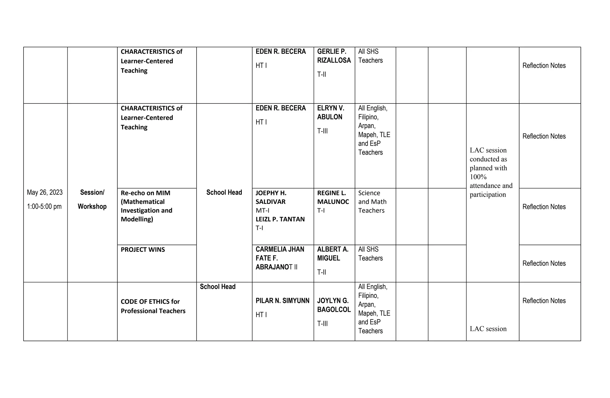 CHARACTERISTICS of
Learner-Centered
Teaching
EDEN R. BECERA
HT I
GERLIE P.
RIZALLOSA
T-II
All SHS
Teachers
Reflection Notes
May 26, 2023
1:00-5:00 pm
Session/
Workshop
CHARACTERISTICS of
Learner-Centered
Teaching
School Head
EDEN R. BECERA
HT I
ELRYN V.
ABULON
T-III
All English,
Filipino,
Arpan,
Mapeh, TLE
and EsP
Teachers LAC session
conducted as
planned with
100%
attendance and
participation
Reflection Notes
Re-echo on MIM
(Mathematical
Investigation and
Modelling)
JOEPHY H.
SALDIVAR
MT-I
LEIZL P. TANTAN
T-I
REGINE L.
MALUNOC
T-I
Science
and Math
Teachers Reflection Notes
PROJECT WINS CARMELIA JHAN
FATE F.
ABRAJANOT II
ALBERT A.
MIGUEL
T-II
All SHS
Teachers
Reflection Notes
CODE OF ETHICS for
Professional Teachers
School Head
PILAR N. SIMYUNN
HT I
JOYLYN G.
BAGOLCOL
T-III
All English,
Filipino,
Arpan,
Mapeh, TLE
and EsP
Teachers LAC session
Reflection Notes
 