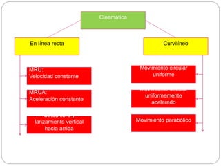 Cinemática 
En línea recta Curvilíneo 
Movimiento circular 
uniforme 
Movimiento circular 
uniformemente 
acelerado 
Movimiento parabólico 
MRU: 
Velocidad constante 
MRUA: 
Aceleración constante 
Caída libre y 
lanzamiento vertical 
hacia arriba 
 