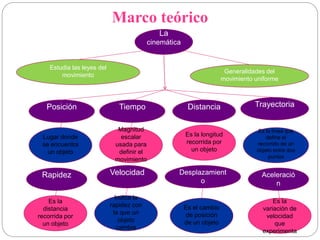 Marco teórico 
La 
cinemática 
Estudia las leyes del 
movimiento 
Generalidades del 
movimiento uniforme 
Posición Tiempo Distancia Trayectoria 
Aceleració 
n 
Desplazamient 
o 
Lugar donde 
se encuentra 
un objeto 
Magnitud 
escalar 
usada para 
definir el 
movimiento 
Rapidez Velocidad 
Es la longitud 
recorrida por 
un objeto 
Es la línea que 
define el 
recorrido de un 
objeto entre dos 
puntos 
Es la 
distancia 
recorrida por 
un objeto 
Indica la 
rapidez con 
la que un 
objeto 
cambia 
Es el cambio 
de posición 
de un objeto 
Es la 
variación de 
velocidad 
que 
experimenta 
 