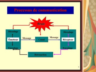 Processus de communication
Bruit
Décodage
Émetteur

Décodage
Message

Canal

Encodage

Message

Récepteur
Encodage

Rétroaction

5

 