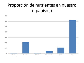 Proporción de nutrientes en nuestro
organismo
0%
10%
20%
30%
40%
50%
60%
70%
Vitaminas Proteínas Glúcidos Sales minerales Lípidos Agua
 