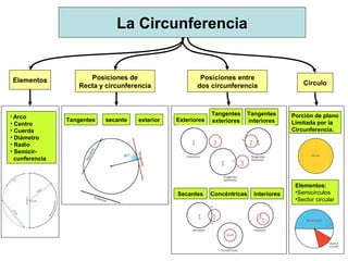 La Circunferencia
Elementos Posiciones de
Recta y circunferencia
Posiciones entre
dos circunferencia Círculo
• Arco
• Centro
• Cuerda
• Diámetro
• Radio
• Semicir-
cunferencia
Porción de plano
Limitada por la
Circunferencia.
Tangentes secante exterior Exteriores
Elementos:
•Semicírculos
•Sector circular
InterioresSecantes Concéntricas
Tangentes
interiores
Tangentes
exteriores
 