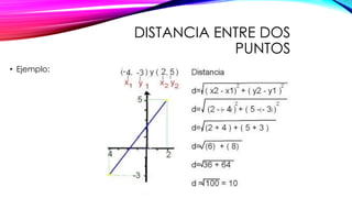 DISTANCIA ENTRE DOS
PUNTOS
• Ejemplo:
 