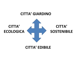 CITTA’ GIARDINO

  CITTA’                   CITTA’
ECOLOGICA                SOSTENIBILE


            CITTA’ EDIBILE
 