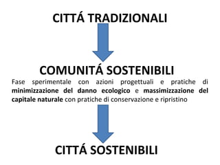 CITTÁ TRADIZIONALI


        COMUNITÁ SOSTENIBILI
Fase sperimentale con azioni progettuali e pratiche di
minimizzazione del danno ecologico e massimizzazione del
capitale naturale con pratiche di conservazione e ripristino




             CITTÁ SOSTENIBILI
 
