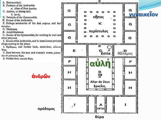Altar de Zeus
ἑρκεῖοσ.
ἑςτία.
πρόδομοσ
θφρα
κῆποσ
αὐλή
γυναικεῖον
ἀνδρῶν
περίςτυλοσ
θάλαμοσ
 