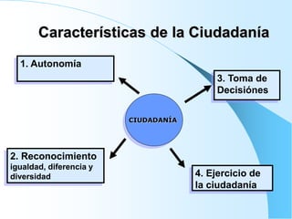 Características de la Ciudadanía
1. Autonomía
2. Reconocimiento
igualdad, diferencia y
diversidad
3. Toma de
Decisiónes
4. Ejercicio de
la ciudadanía
CIUDADANÍA
 