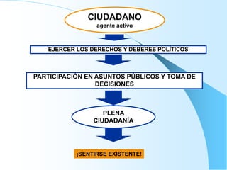 EJERCER LOS DERECHOS Y DEBERES POLÍTICOS
PARTICIPACIÓN EN ASUNTOS PÚBLICOS Y TOMA DE
DECISIONES
CIUDADANO
agente activo
¡SENTIRSE EXISTENTE!
PLENA
CIUDADANÍA
 