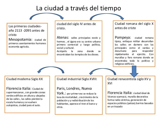 La ciudad a través del tiempo (linea de tiempo).