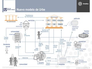 Nuevo modelo de Urbe
                                                   Transferencia
                                                  de informacion                                   administración
                                                                                                                                              vehículo
                                                           servicios                         TPV      Portal     e-consulting
         Otra administración
                                        gas
                                      agua                                                  CRM         GIS       TRAMITA
                               electricidad                                                                                                 Información
                                                                                                                                            estado del
                                                                                    Servicio de                                             tráfico
                   universidad                                                   teleasistencia                                                                   Centro
                                                                                                                                                                deportes
               e-learning                        veo
                                                 consumos
   Tramito
   ayudas                                                                                                            Tramito
                                                                                                                     licencia de                          comercial
                                                                                                                     nueva       Aviso de
                                                                              Alquilo                                actividad nuevos
  Asistente                                                                   pista de
                                                                              tenis       Busco        informa                   pedidos
     social                   formación                                                  ayudas        pymes
                              on line                                 pago                pymes                                                  Recibo información
                                                                   tributos                                      Busco                                 ventas
                                                                                                               personal



                                              relaciones                                   compro

                                                                                             Vendo                                                        nóminas
                                                                                                                                  pago                    transferencias
                                                                              usuario      Busco                                                          etc.
                                     comunidad                                            empleo                    empresa
© 2005 INDRA Sistemas, S.A.                                                                                                                       La ciudad conectada | Página   9
 