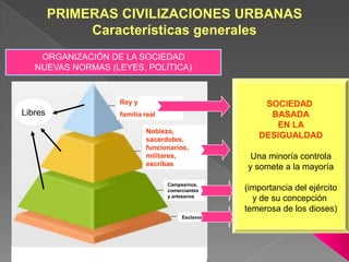 PRIMERAS CIVILIZACIONES URBANAS
Características generales
ORGANIZACIÓN DE LA SOCIEDAD
NUEVAS NORMAS (LEYES, POLÍTICA)
Rey ...
