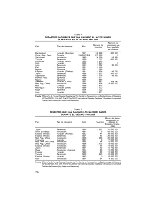 Cuadro I
DESASTRES NATURALES QUE HAN CAUSADO EL MAYOR NÚMER
DE MUERTOS EN EL DECENIO 1991-2000

País

Tipo de desastre

Bangladesh
Corea, Rep. Dem.
Venezuela
Turquía
Honduras
India
India
Perú
Nigeria
Filipinas
Japón
Afganistán
Burkina Faso
Nigeria
Viet Nam
Rep. Pop. China
Malí
Nicaragua
Níger
India

Huracán (Brendan)
Carestía
Inundación
Terremoto
Huracán (Mitch)
Huracán
Terremoto
Epidemia
Epidemia
Huracán (Thelma)
Terremoto
Terremoto
Epidemia
Epidemia
Huracán (Linda)
Inundación
Carestía
Huracán (Mitch)
Epidemia
Huracán

Año
1991
1995/6/7/8/9
1999
1999
1998
1999
1993
1991
1991
1991
1995
1998
1996
1996
1997
1998
1998
1998
1995
1998

Número de
muertos
138
270
30
17
14
9
9
8
7
5
5
4
4
3
3
3
3
3
3
2

866
000
000
127
600
843
782
000
289
956
502
700
071
889
682
656
615
132
022
871

Número de
personas que
han quedado
sin vivienda
300 000
0
114 388
600 000
0
30 000
45 750
300 000
45 000
383 045
15 850 000

Fuente: Office of U.S. Foreign Disaster Assistance/The Centre for Research on the Epidemiology of Disasters
(OFDA/CRED), “EM-DAT: The OFDA/CRED International Disaster Database”, Bruselas, Universidad
Católica de Lovaina (http://www.cred.be/emdat).

Cuadro 2
DESASTRES QUE HAN CAUSADO LOS MAYORES DAÑOS
DURANTE EL DECENIO 1991-2000

País

Tipo de desastre

Año

Japón
Unión Soviética
Estados Unidos
Estados Unidos
Rep. Pop. China
Indonesia
Rep. Dem. de Corea
Rep. Pop. China
Estados Unidos
Japón
Rusia
Francia
Turquía
Estados Unidos
Italia

Terremoto
Inundación
Huracán (Andrew)
Terremoto
Inundación
Incendio
Inundación
Inundación
Inundación
Terremoto
Accidentes diversos
Huracán
Terremoto
Huracán
Inundación

1995
1991
1992
1994
1998
1997
1995
1996
1993
1994
1994
1999
1999
1995
1994

Monto de daños
expresado en
Muertos
dólares de
Estados Unidos
(000)
5 502
0
44
60
3 656
6
68
2 775
45
10
86
88
845
3
64

131
60
30
26
20
17
15
12
12
11
11
11
10
10
9

500
000
000
000
000
000
000
600
000
700
200
060
000
000
300

000
000
000
000
000
000
000
000
000
000
000
000
000
000
000

Fuente: Office of U.S. Foreign Disaster Assistance/The Centre for Research on the Epidemiology of Disasters
(OFDA/CRED), “EM-DAT: The OFDA/CRED International Disaster Database”, Bruselas, Universidad
Católica de Lovaina (http://www.cred.be/emdat).

294

 