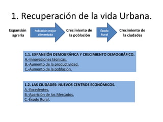 1. Recuperación de la vida Urbana. Expansión agraria Población mejor alimentada Crecimiento de la población Éxodo Rural Crecimiento de  la ciudades 1.1. EXPANSIÓN DEMOGRÁFICA Y CRECIMIENTO DEMOGRÁFICO. A.-Innovaciones técnicas. B.-Aumento de la productividad. C.-Aumento de la población. 1.2. LAS CIUDADES: NUEVOS CENTROS ECONÓMICOS. A.-Excedentes. B.-Aparición de los Mercados. C.-Éxodo Rural . 