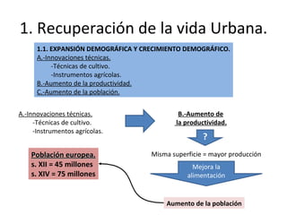 1. Recuperación de la vida Urbana. 1.1. EXPANSIÓN DEMOGRÁFICA Y CRECIMIENTO DEMOGRÁFICO. A.-Innovaciones técnicas. -Técnicas de cultivo. -Instrumentos agrícolas. B.-Aumento de la productividad. C.-Aumento de la población. B.-Aumento de la productividad. A.-Innovaciones técnicas. -Técnicas de cultivo. -Instrumentos agrícolas. Misma superficie = mayor producción ? Mejora la alimentación Aumento de la población Población europea. s. XII = 45 millones s. XIV = 75 millones 