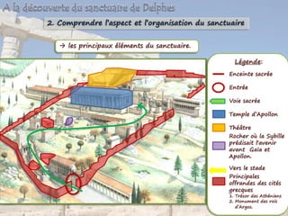 2. Comprendre l’aspect et l’organisation du sanctuaire
 les principaux éléments du sanctuaire.
Légende:
Enceinte sacrée
Entrée
Voie sacrée
Temple d’Apollon
Théâtre
Rocher où la Sybille
prédisait l'avenir
avant Gaïa et
Apollon.
Vers le stade
Principales
offrandes des cités
grecques
1. Trésor des Athéniens
2. Monument des rois
d’Argos.
 