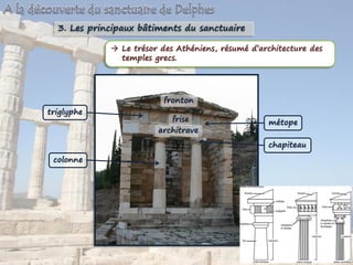3. Les principaux bâtiments du sanctuaire
 Le trésor des Athéniens, résumé d’architecture des
temples grecs.
fronton
architrave
frise
triglyphe
métope
chapiteau
colonne
 