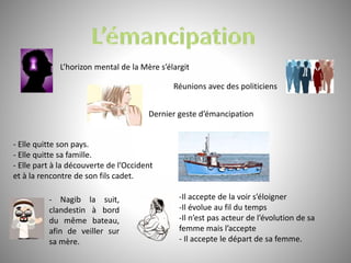 L’horizon mental de la Mère s’élargit
Réunions avec des politiciens
Dernier geste d’émancipation
- Elle quitte son pays.
- Elle quitte sa famille.
- Elle part à la découverte de l’Occident
et à la rencontre de son fils cadet.
-Il accepte de la voir s’éloigner
-Il évolue au fil du temps
-Il n’est pas acteur de l’évolution de sa
femme mais l’accepte
- Il accepte le départ de sa femme.
- Nagib la suit,
clandestin à bord
du même bateau,
afin de veiller sur
sa mère.
 