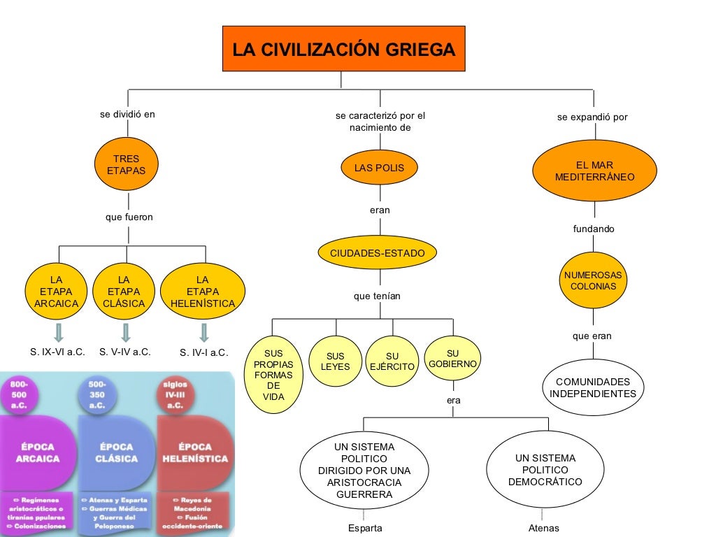 La civilización griega