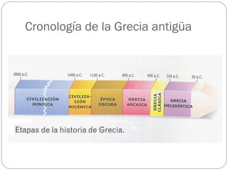 Cronología de la Grecia antigüa
 