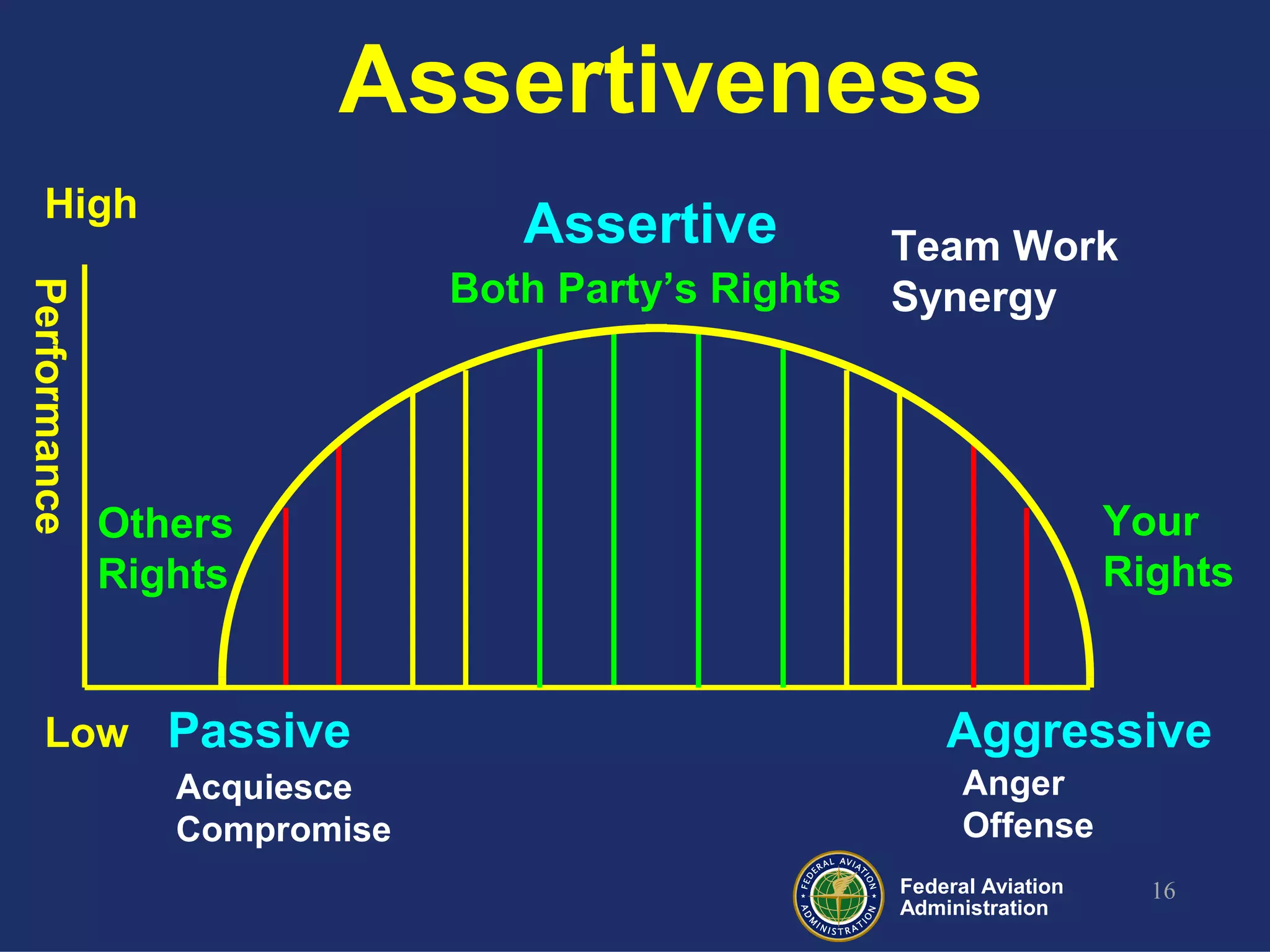 Federal Aviation
Administration
16
AggressivePassive
Assertive
Performance
Assertiveness
Anger
Offense
Acquiesce
Compromise
Others
Rights
Your
Rights
Both Party’s Rights
Team Work
Synergy
High
Low
 
