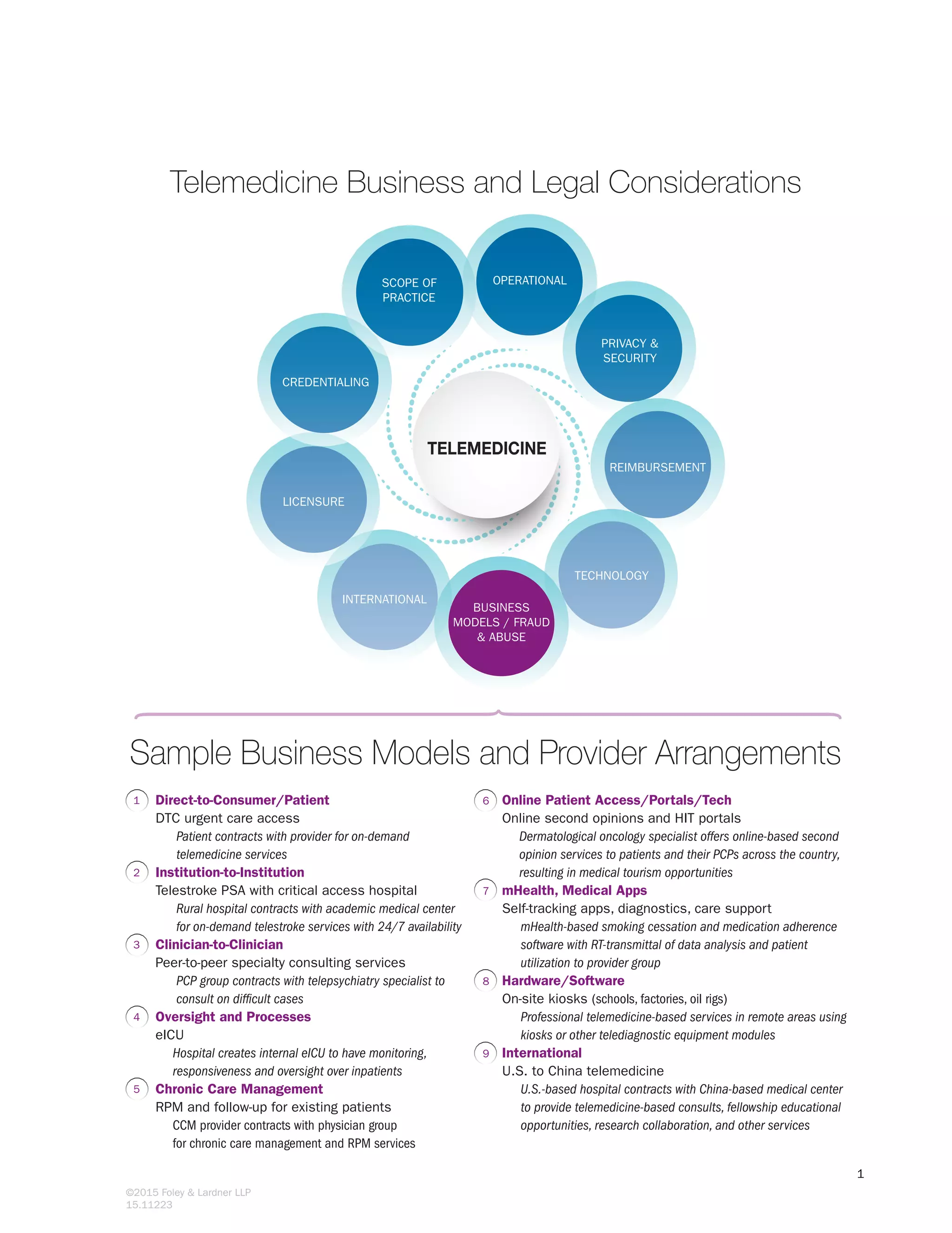 Telemedicine Business and Legal Considerations (handouts) | PDF