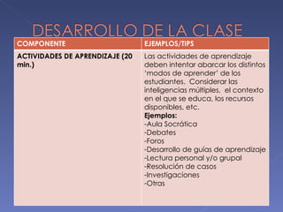 COMPONENTE EJEMPLOS/TIPS ACTIVIDADES DE APRENDIZAJE (20 min.) Las actividades de aprendizaje deben intentar abarcar los distintos ‘modos de aprender’ de los estudiantes.  Considerar las inteligencias múltiples,  el contexto en el que se educa, los recursos disponibles, etc.  Ejemplos:   Aula Socrática Debates Foros Desarrollo de guías de aprendizaje Lectura personal y/o grupal Resolución de casos Investigaciones Otras  