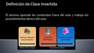 El alumno aprende los contenidos fuera del aula y trabaja los
procedimientos dentro del aula.
 