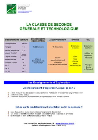Lycée Polyvalent Saint-André
                   14 rue de Souché – BP 229
                   79007 NIORT cedex
                   Tel : 05.49.77.22.20
                   Fax : 05.49.77.22.21
                   www.ensemble-scolaire-niortais.fr
                   ce.0790078f@ac-poitiers.fr




                         LA CLASSE DE SECONDE
                      GÉNÉRALE ET TECHNOLOGIQUE

ENSEIGNEMENTS COMMUNS                            ENSEIGNEMENTS          ACCOMPAGNEMENT                 OPTIONS            DNL
                                                 D’EXPLORATION
Enseignements               heures
                                                                                                      3h/semaine       2h/semaine
Français                    4h                         1h 30/semaine        1h 30/semaine
                                                                                                       au choix :       au choix :
Histoire géographie         3h
Langue vivante 1                                                                                                       Hist-Géo en
                            5h30                                                                                       Anglais ou
Langue vivante 2                                                                                           Latin
                                                                                soutien                                 Allemand
Mathématiques               4h                         choix de                                            Grec
                                                                          approfondissement
                                                   2 enseignements                                       Chinois
Physique chimie             3h                       d’exploration            orientation
                                                                       travaux interdisciplinaires        Italien
S.V.T.                      1h30                                                                     Arts Plastiques    Physique
                                                                                                                         Chimie
E.P.S.                      2h                                                                                         en Espagnol
E.C.J.S.                    0h30




                                          Les Enseignements d’Exploration
                             Un enseignement d’exploration, à quoi ça sert ?

         à faire découvrir aux élèves de nouveaux domaines intellectuels et les activités qui y sont associées
         à informer sur les cursus
         à identifier les activités professionnelles auxquelles ces cursus peuvent conduire




               Est-ce qu’ils prédéterminent l’orientation en fin de seconde ?

         non, chaque élève choisit librement ses enseignements d'exploration
         ces choix ne conditionnent en rien son orientation future en classe de première
         le choix doit se faire en fonction des goûts de l'élève



                                Plus d'infos dans les contenus des E.E. : www.education.gouv.fr
                                           (bulletin officiel spécial n° du 29 avril 2010)
                                                                       4
 