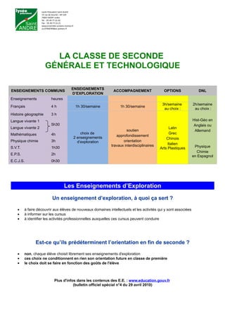 Lycée Polyvalent Saint-André
                   14 rue de Souché – BP 229
                   79007 NIORT cedex
                   Tel : 05.49.77.22.20
                   Fax : 05.49.77.22.21
                   www.ensemble-scolaire-niortais.fr
                   ce.0790078f@ac-poitiers.fr




                        LA CLASSE DE SECONDE
                      GÉNÉRALE ET TECHNOLOGIQUE

                                                 ENSEIGNEMENTS
ENSEIGNEMENTS COMMUNS                                                     ACCOMPAGNEMENT                 OPTIONS            DNL
                                                 D’EXPLORATION
Enseignements               heures
                                                                                                        3h/semaine       2h/semaine
Français                    4h                          1h 30/semaine         1h 30/semaine
                                                                                                         au choix :       au choix :
Histoire géographie         3h
Langue vivante 1                                                                                                         Hist-Géo en
                            5h30                                                                                         Anglais ou
Langue vivante 2                                                                                             Latin
                                                                                  soutien                                 Allemand
Mathématiques               4h                             choix de                                          Grec
                                                                            approfondissement
                                                       2 enseignements                                     Chinois
Physique chimie             3h                           d’exploration          orientation
                                                                         travaux interdisciplinaires        Italien
S.V.T.                      1h30                                                                       Arts Plastiques    Physique
                                                                                                                           Chimie
E.P.S.                      2h                                                                                           en Espagnol
E.C.J.S.                    0h30




                                          Les Enseignements d’Exploration
                              Un enseignement d’exploration, à quoi ça sert ?

    •    à faire découvrir aux élèves de nouveaux domaines intellectuels et les activités qui y sont associées
    •    à informer sur les cursus
    •    à identifier les activités professionnelles auxquelles ces cursus peuvent conduire




               Est-ce qu’ils prédéterminent l’orientation en fin de seconde ?

    •    non, chaque élève choisit librement ses enseignements d'exploration
    •    ces choix ne conditionnent en rien son orientation future en classe de première
    •    le choix doit se faire en fonction des goûts de l'élève



                                Plus d'infos dans les contenus des E.E. : www.education.gouv.fr
                                           (bulletin officiel spécial n°4 du 29 avril 2010)
 