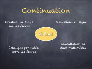 Continuation
Virtuel
Création de blogs
par les élèves
Discussions en ligne
Échanges par vidéo
entre les élèves
Consultation de
docs multimédia
 