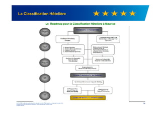 La Classification Hôtelière
Le Roadmap pour la Classification Hôtelière à Maurice
© 2012 KPMG, a Mauritius partnership and a member firm of the KPMG network of independent member firms
affiliated with KPMG International Cooperative ("KPMG International"), a Swiss entity.
All rights reserved.
14
 