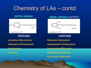 Chemistry of LAs – contd.Chemistry of LAs – contd.
ESTER LINKAGE AMIDE LINKAGE (2 EYES!!)
PROCAINE
procaine (Novocaine)
tetracaine (Pontocaine)
benzocaine
cocaine
LIDOCAINE
lidocaine (Xylocaine)
mepivacaine (Carbocaine)
bupivacaine (Marcaine)
etidocaine (Duranest)
ropivacaine (Naropin)
 