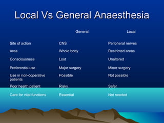 Local Vs General AnaesthesiaLocal Vs General Anaesthesia
General Local
Site of action CNS Peripheral nerves
Area Whole body Restricted areas
Consciousness Lost Unaltered
Preferential use Major surgery Minor surgery
Use in non-coperative
patients
Possible Not possible
Poor health patient Risky Safer
Care for vital functions Essential Not needed
 