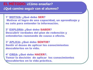 1° MOTIVA: ¿Qué debo SER?
Motivar el logro de una capacidad, un aprendizaje y
no solo para entender la información.
2° EXPLORA: ¿Qué debo SABER?
Descubrir verdades del plan de redención y
entenderlas razonando de causa a efecto.
3° APLICA: ¿Qué debo SENTIR?
Sentir el deseo de aplicar los conocimientos
descubiertos en la vida.
4° CREA: ¿Qué debo HACER?.
Tomar la decisión de aplicar los conocimientos
descubiertos en la vida práctica.
EL MÉTODO: ¿Cómo enseñar?
¿Qué camino seguir con el alumno?
 