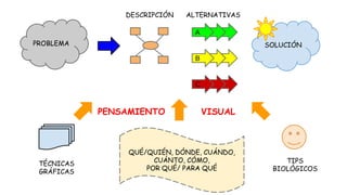 DESCRIPCIÓN

ALTERNATIVAS
A

PROBLEMA

SOLUCIÓN
B

C

PENSAMIENTO

TÉCNICAS
GRÁFICAS

VISUAL

QUÉ/QUIÉN, DÓNDE, CUÁNDO,
CUÁNTO, CÓMO,
POR QUÉ/ PARA QUÉ

TIPS
BIOLÓGICOS

 