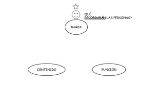 QUÉ
RECORDARÁN LAS PERSONAS?
MARCA

CONTENIDO

FUNCIÓN

 