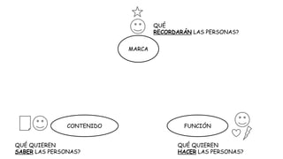 QUÉ
RECORDARÁN LAS PERSONAS?
MARCA

CONTENIDO
QUÉ QUIEREN
SABER LAS PERSONAS?

FUNCIÓN
QUÉ QUIEREN
HACER LAS PERSONAS?

 
