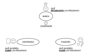 QUÉ
RECORDARÁN LAS PERSONAS?
MARCA

DISEÑADOR

CONTENIDO
QUÉ QUIEREN
SABER LAS PERSONAS?

FUNCIÓN
QUÉ QUIEREN
HACER LAS PERSONAS?

 