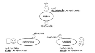QUÉ
RECORDARÁN LAS PERSONAS?
MARCA

DISEÑADOR

REDACTOR
INGENIERO
CONTENIDO
QUÉ QUIEREN
SABER LAS PERSONAS?

FUNCIÓN
QUÉ QUIEREN
HACER LAS PERSONAS?

 
