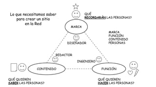 Lo que necesitamos saber
para crear un sitio
en la Red

QUÉ
RECORDARÁN LAS PERSONAS?
MARCA

DISEÑADOR

MARCA
FUNCIÓN
CONTENIDO
PERSONAS

REDACTOR
INGENIERO
CONTENIDO
QUÉ QUIEREN
SABER LAS PERSONAS?

FUNCIÓN
QUÉ QUIEREN
HACER LAS PERSONAS?

 