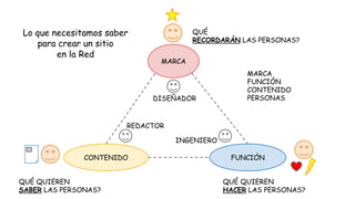 Lo que necesitamos saber
para crear un sitio
en la Red

QUÉ
RECORDARÁN LAS PERSONAS?
MARCA

DISEÑADOR

MARCA
FUNCIÓN
CONTENIDO
PERSONAS

REDACTOR
INGENIERO
CONTENIDO
QUÉ QUIEREN
SABER LAS PERSONAS?

FUNCIÓN
QUÉ QUIEREN
HACER LAS PERSONAS?

 
