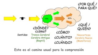 ¿POR QUÉ /
PARA QUÉ?
10%

¿DÓNDE?
¿cómo?
Sentidos

Tronco Cerebral
Cerebro Antiguo
(Reptil)

90%

¿QUÉ /
QUIÉN?
¿CÓMO?
¿CUÁNTO?
¿CUÁNDO?

Neocorteza
Cerebro Nuevo
(Mamíferos)

Este es el camino usual para la comprensión

 