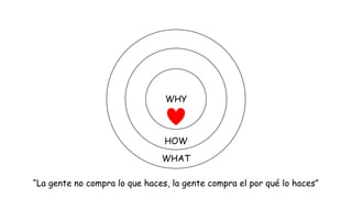 WHY

HOW
WHAT
“La gente no compra lo que haces, la gente compra el por qué lo haces”

 