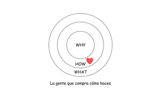 WHY

HOW
WHAT
La gente que compra cómo haces

 